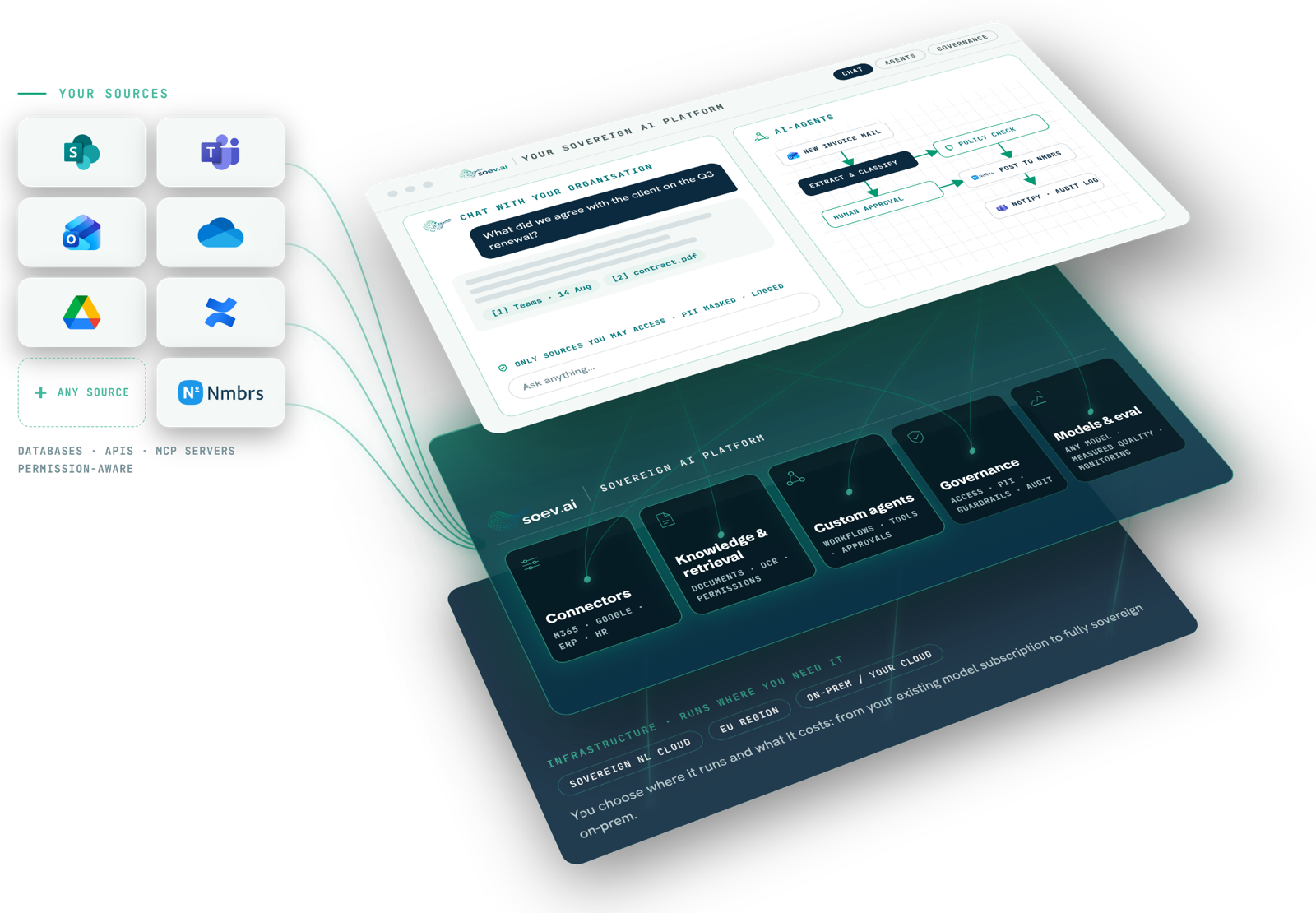 soev.ai: your sources connected to a sovereign AI platform with chat, agents, governance and your own infrastructure